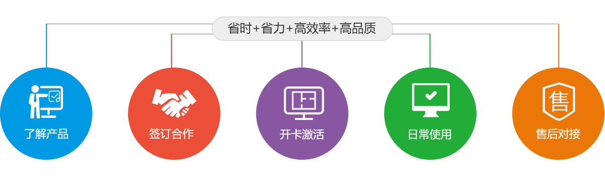 电销卡合作流程